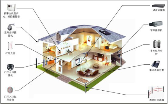 家庭安防监控系统简介