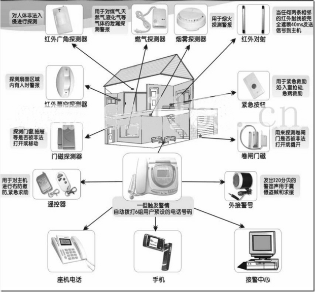 家庭安防系统功能分析